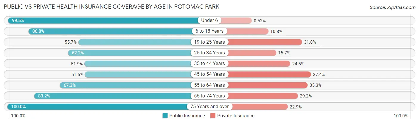 Public vs Private Health Insurance Coverage by Age in Potomac Park