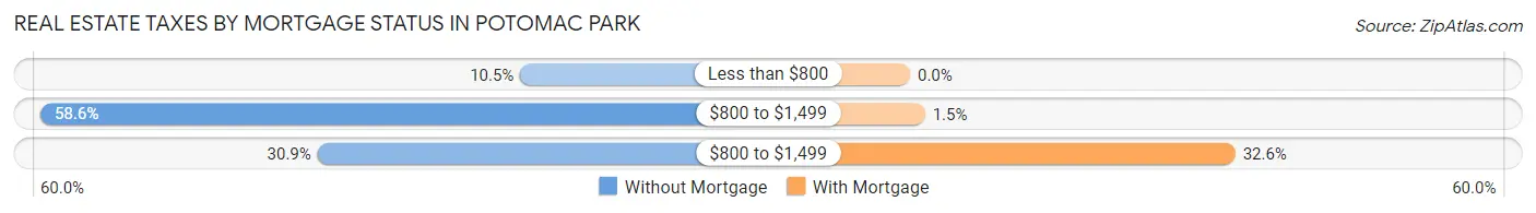Real Estate Taxes by Mortgage Status in Potomac Park