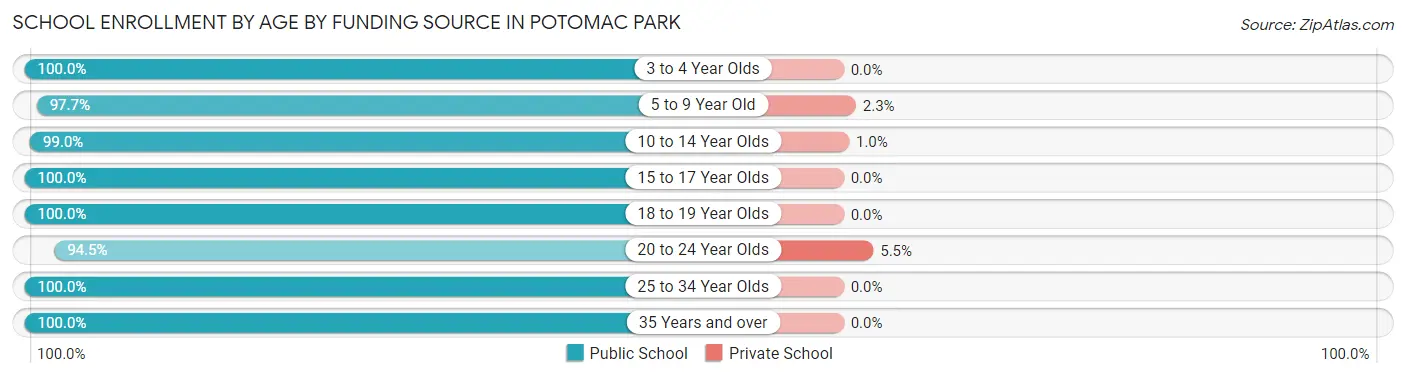 School Enrollment by Age by Funding Source in Potomac Park