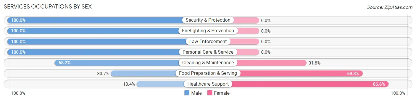 Services Occupations by Sex in Potomac Park