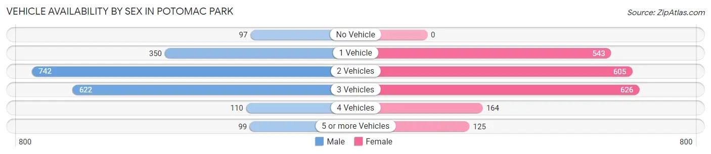 Vehicle Availability by Sex in Potomac Park