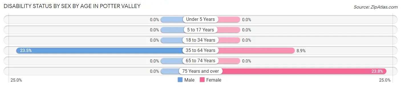 Disability Status by Sex by Age in Potter Valley