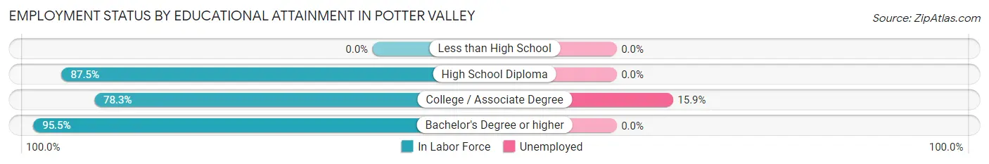 Employment Status by Educational Attainment in Potter Valley