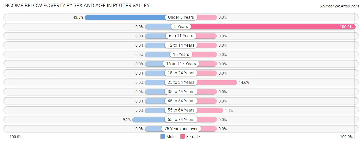 Income Below Poverty by Sex and Age in Potter Valley