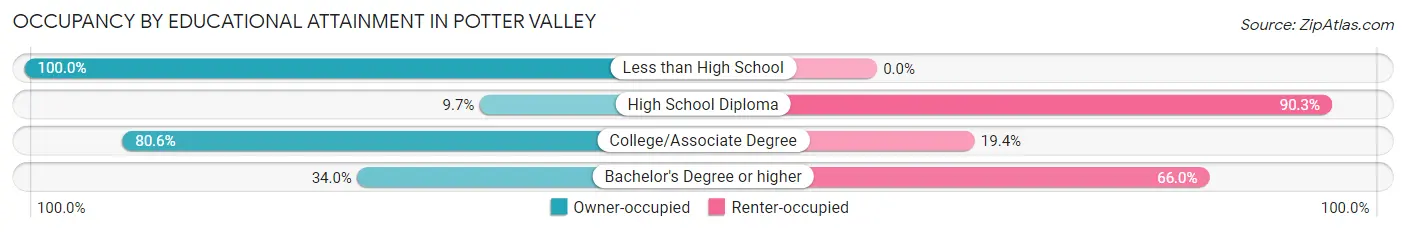 Occupancy by Educational Attainment in Potter Valley