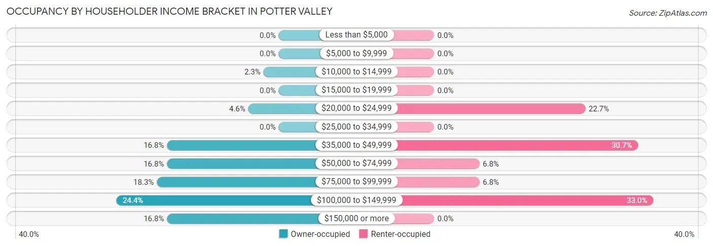 Occupancy by Householder Income Bracket in Potter Valley
