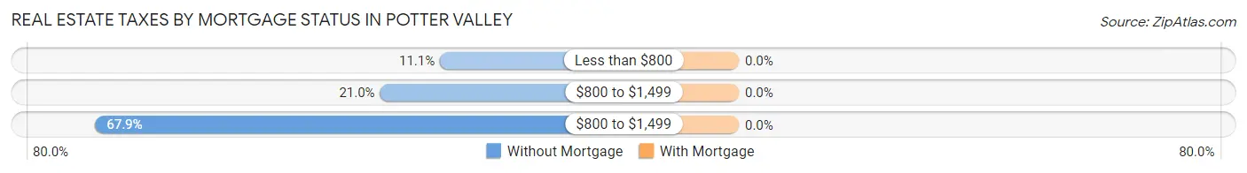 Real Estate Taxes by Mortgage Status in Potter Valley