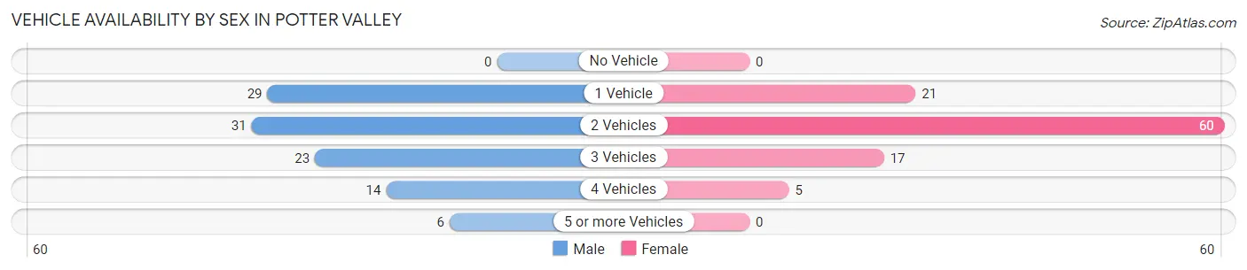 Vehicle Availability by Sex in Potter Valley