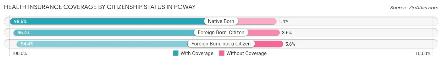 Health Insurance Coverage by Citizenship Status in Poway