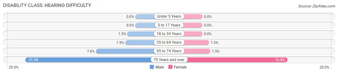 Disability in Poway: <span>Hearing Difficulty</span>