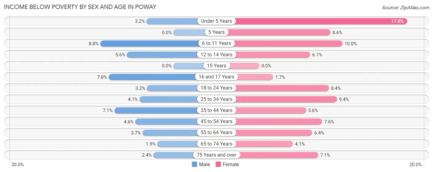 Income Below Poverty by Sex and Age in Poway