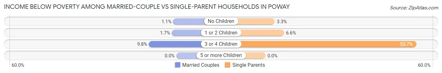 Income Below Poverty Among Married-Couple vs Single-Parent Households in Poway