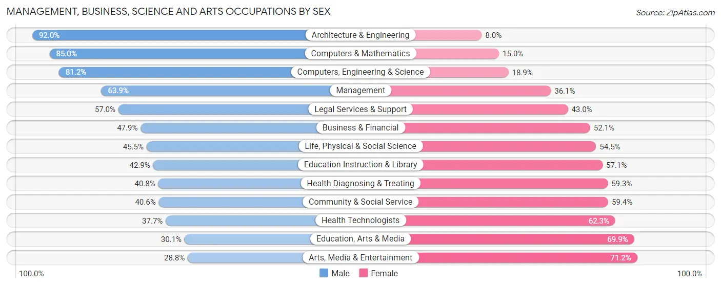 Management, Business, Science and Arts Occupations by Sex in Poway
