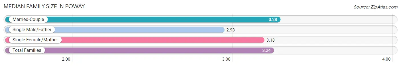 Median Family Size in Poway