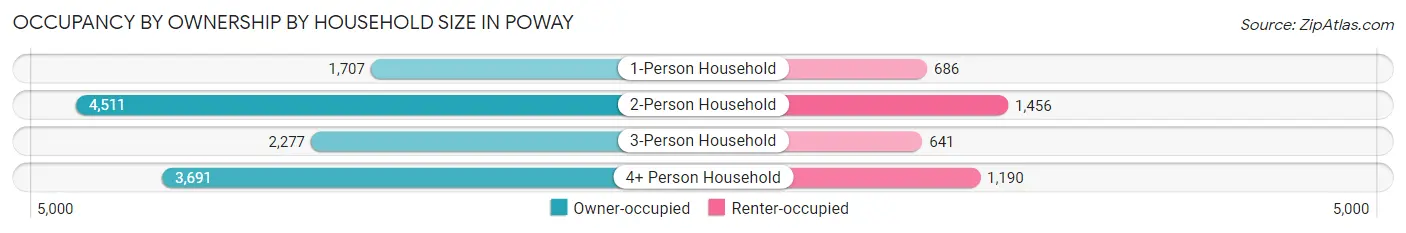 Occupancy by Ownership by Household Size in Poway