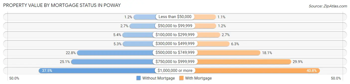 Property Value by Mortgage Status in Poway