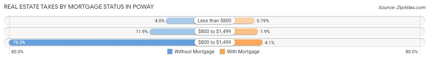 Real Estate Taxes by Mortgage Status in Poway