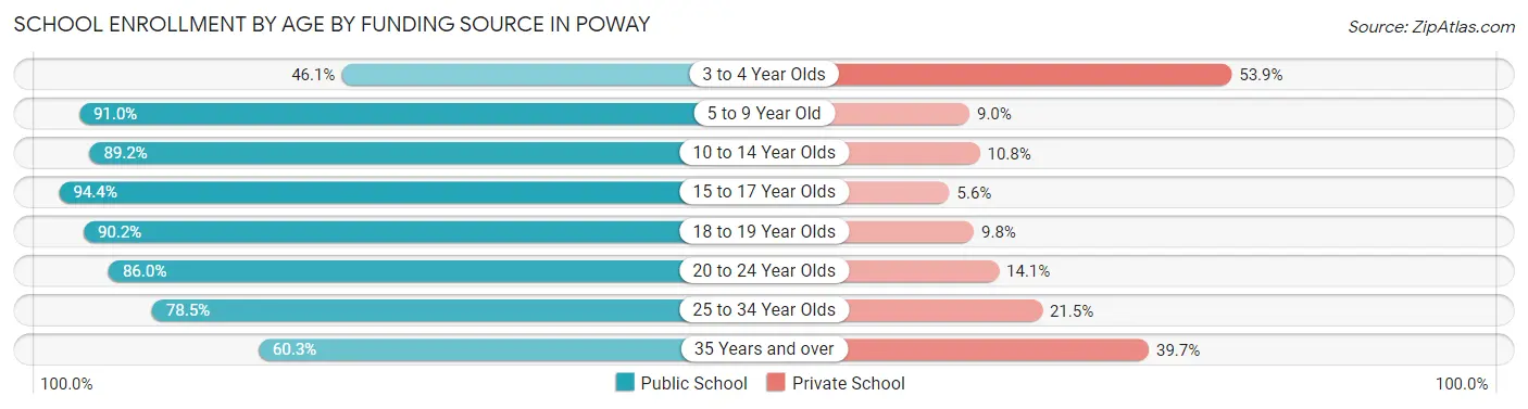 School Enrollment by Age by Funding Source in Poway