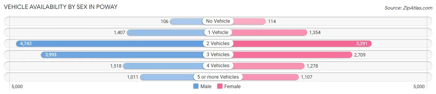 Vehicle Availability by Sex in Poway