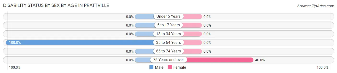 Disability Status by Sex by Age in Prattville