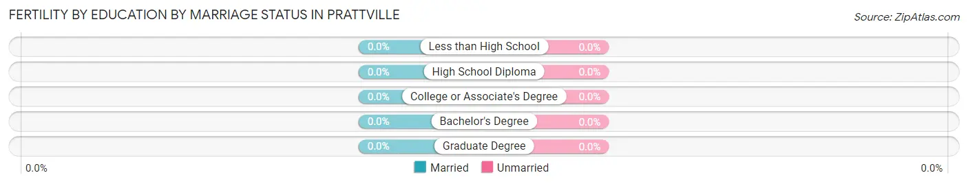 Female Fertility by Education by Marriage Status in Prattville