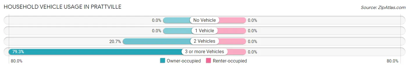 Household Vehicle Usage in Prattville