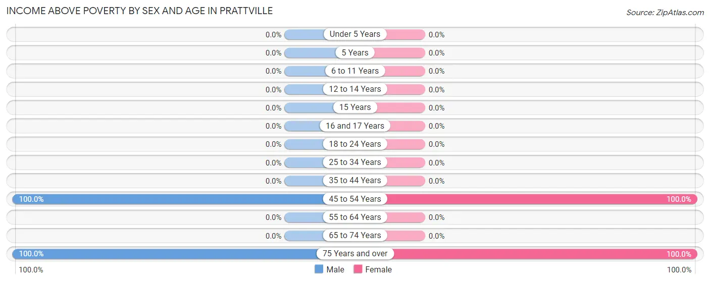 Income Above Poverty by Sex and Age in Prattville
