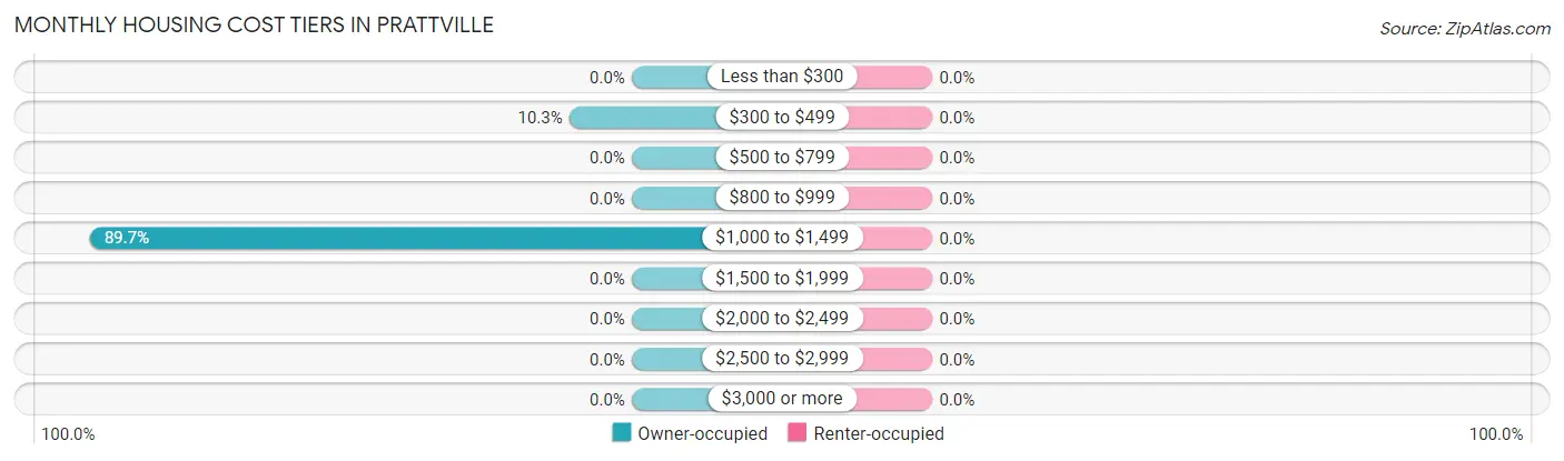 Monthly Housing Cost Tiers in Prattville