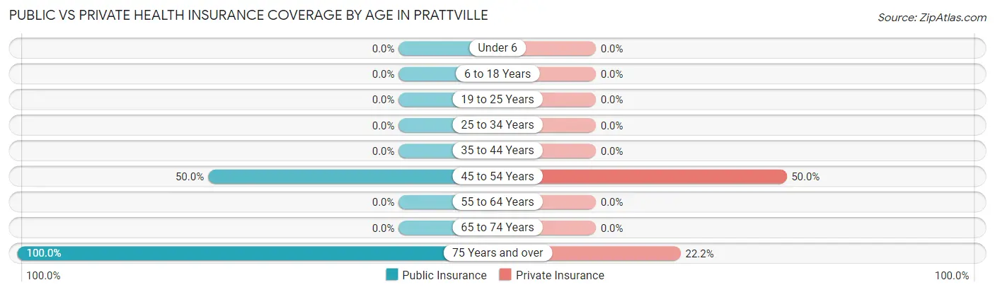 Public vs Private Health Insurance Coverage by Age in Prattville