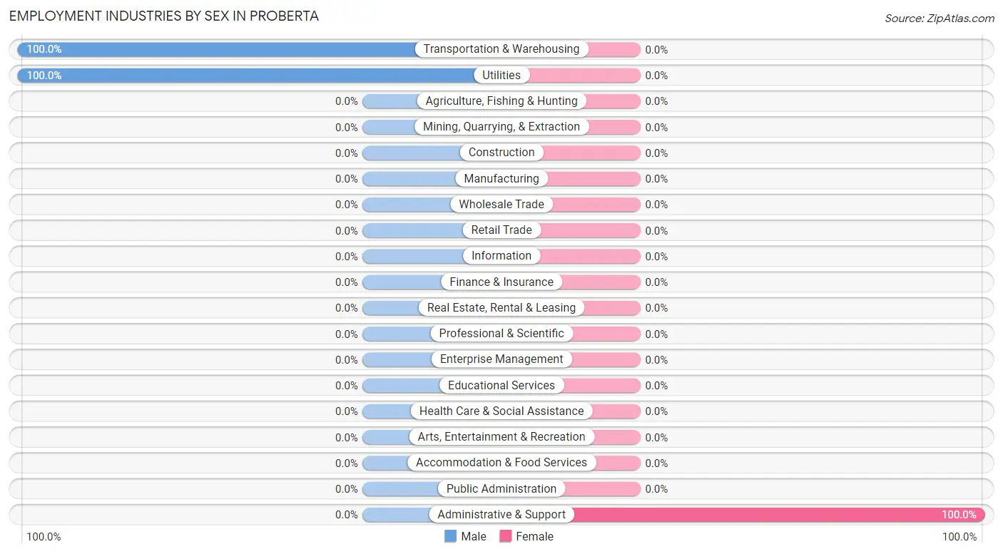 Employment Industries by Sex in Proberta