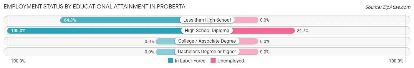Employment Status by Educational Attainment in Proberta