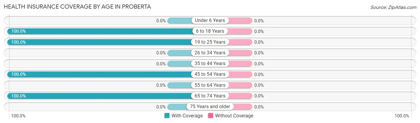 Health Insurance Coverage by Age in Proberta
