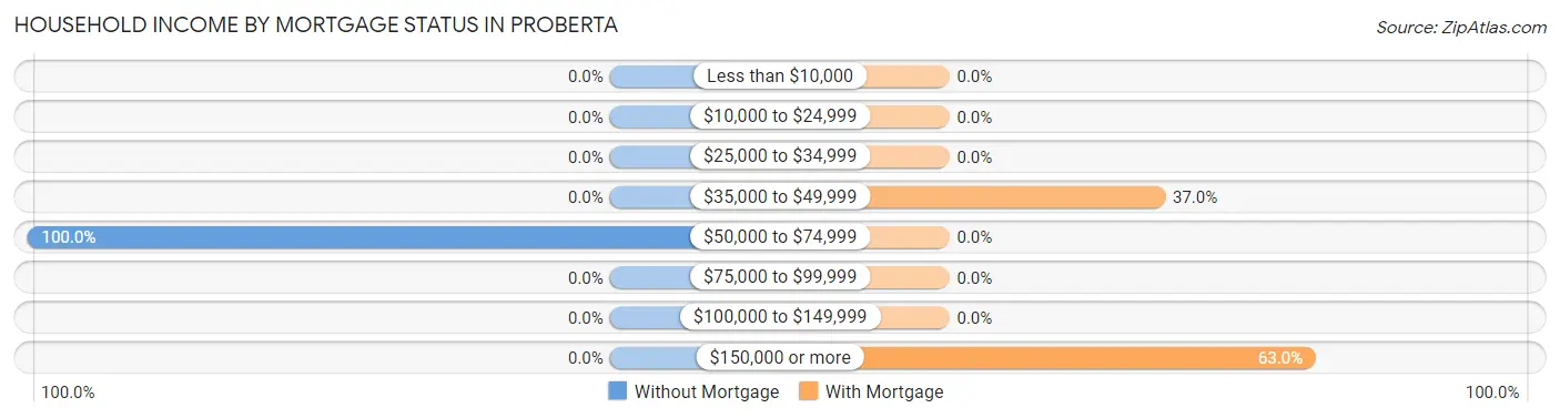 Household Income by Mortgage Status in Proberta