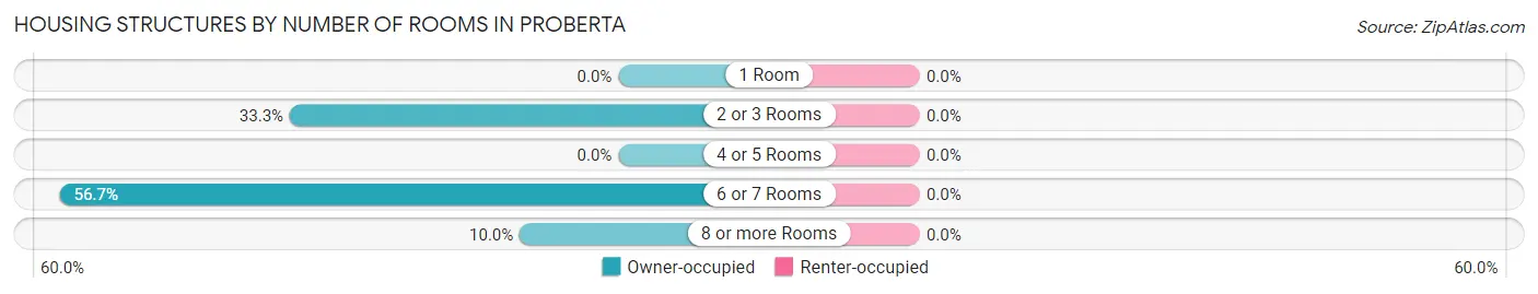 Housing Structures by Number of Rooms in Proberta