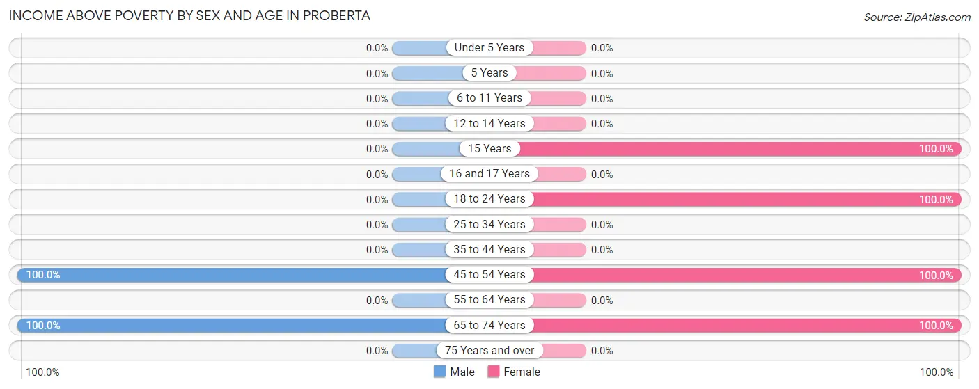 Income Above Poverty by Sex and Age in Proberta
