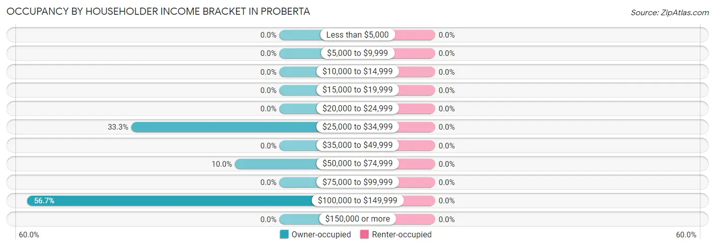 Occupancy by Householder Income Bracket in Proberta