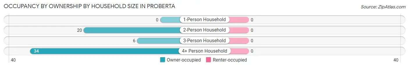 Occupancy by Ownership by Household Size in Proberta