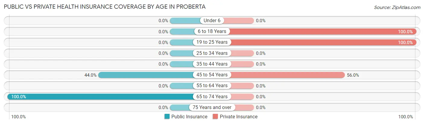 Public vs Private Health Insurance Coverage by Age in Proberta