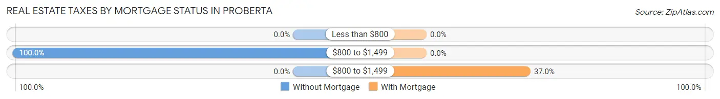 Real Estate Taxes by Mortgage Status in Proberta