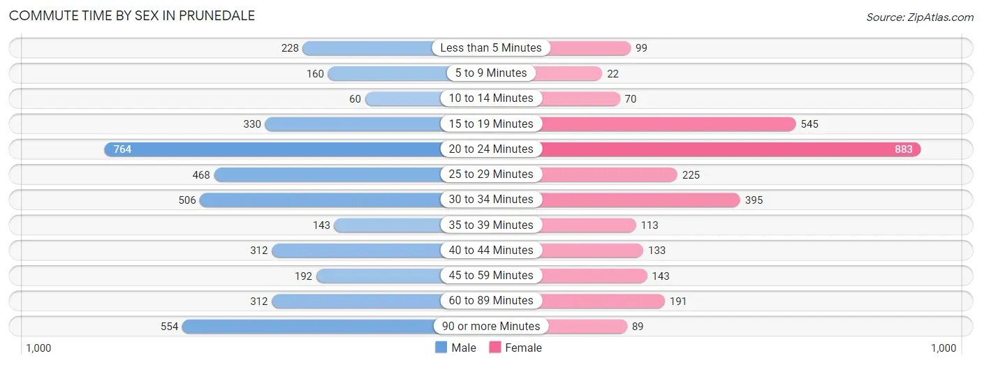 Commute Time by Sex in Prunedale