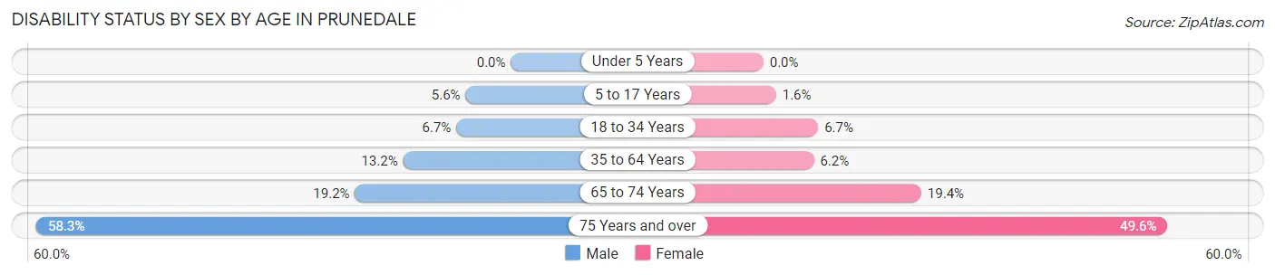 Disability Status by Sex by Age in Prunedale