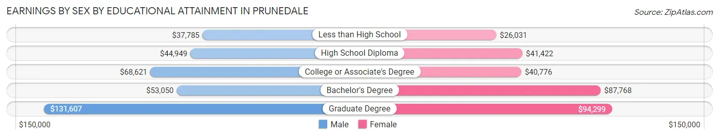 Earnings by Sex by Educational Attainment in Prunedale