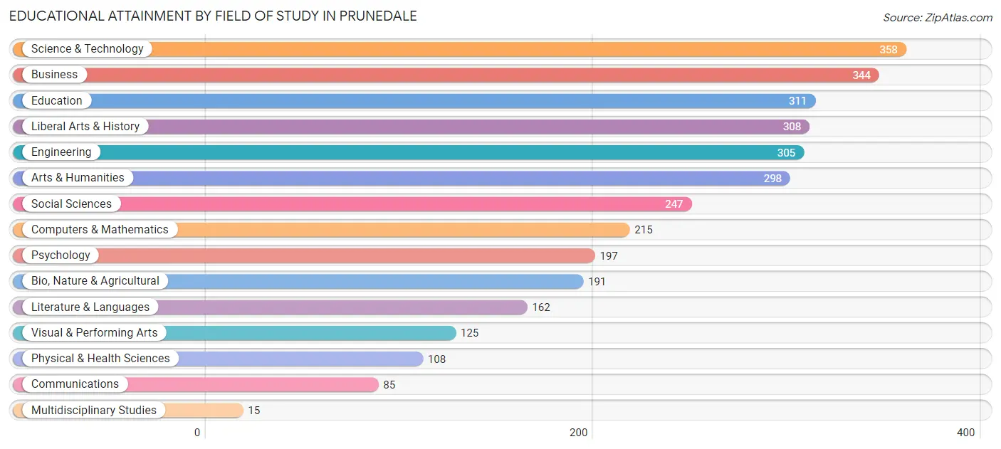Educational Attainment by Field of Study in Prunedale