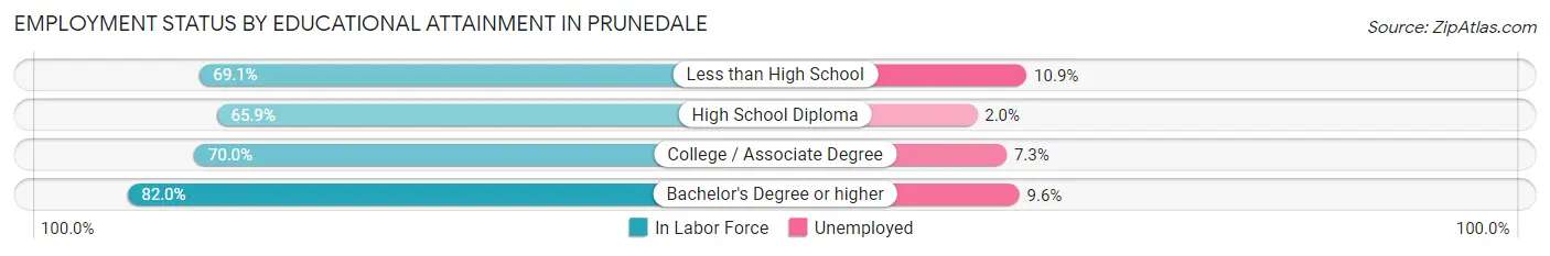 Employment Status by Educational Attainment in Prunedale