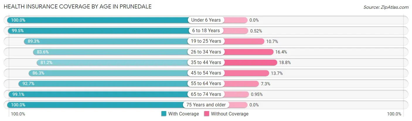 Health Insurance Coverage by Age in Prunedale