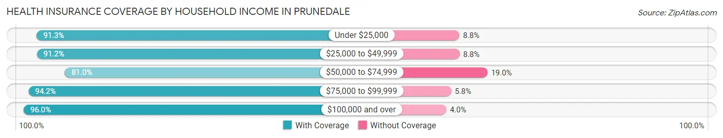 Health Insurance Coverage by Household Income in Prunedale