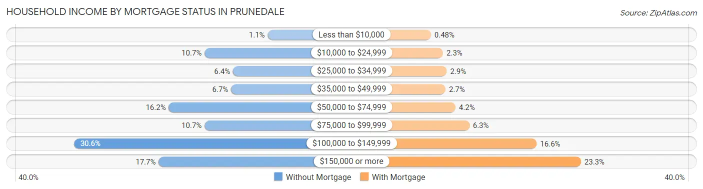 Household Income by Mortgage Status in Prunedale