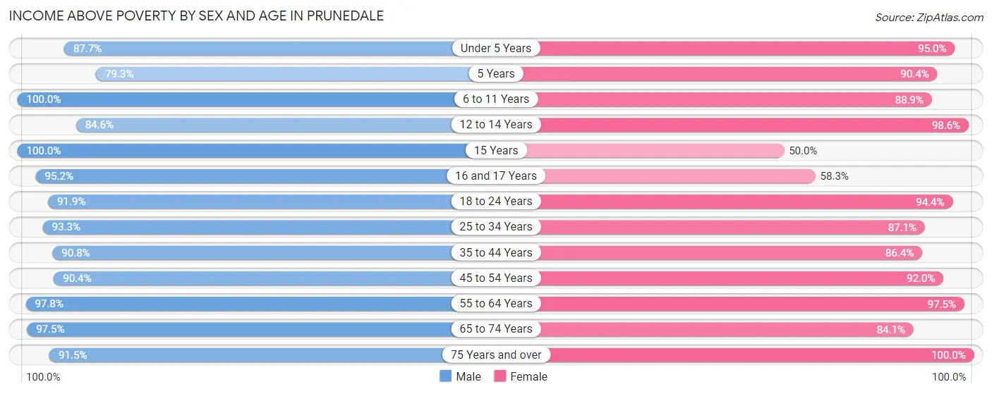 Income Above Poverty by Sex and Age in Prunedale