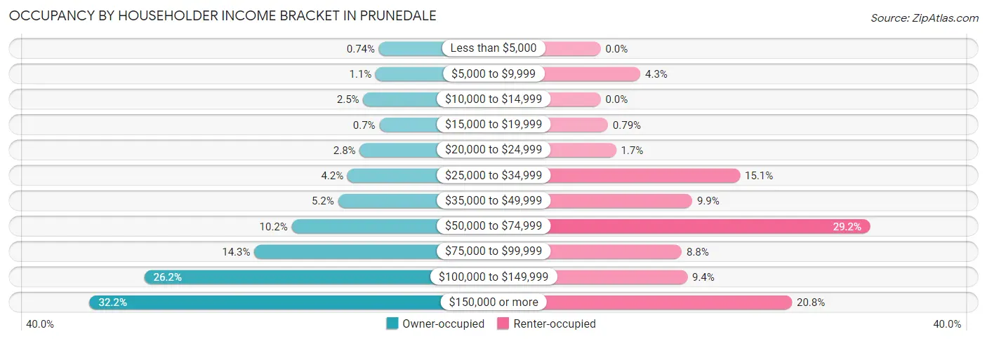 Occupancy by Householder Income Bracket in Prunedale
