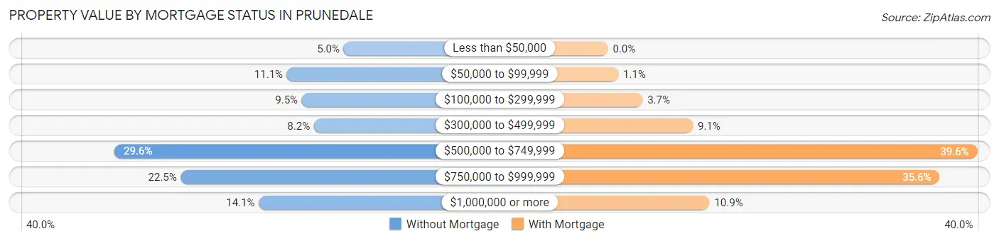 Property Value by Mortgage Status in Prunedale